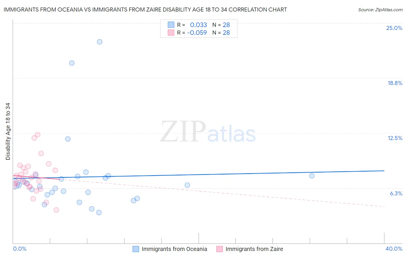 Immigrants from Oceania vs Immigrants from Zaire Disability Age 18 to 34
