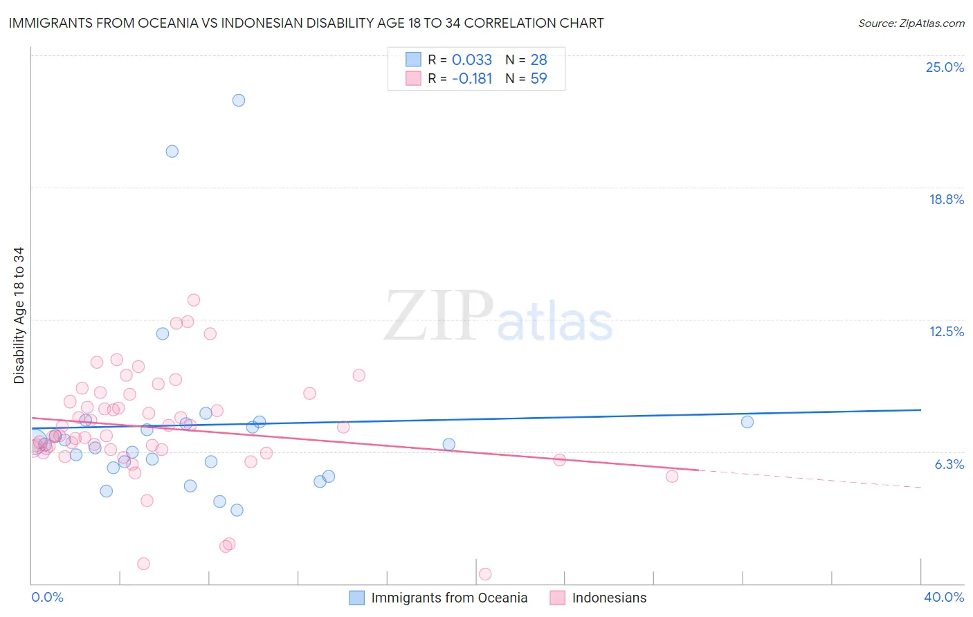 Immigrants from Oceania vs Indonesian Disability Age 18 to 34
