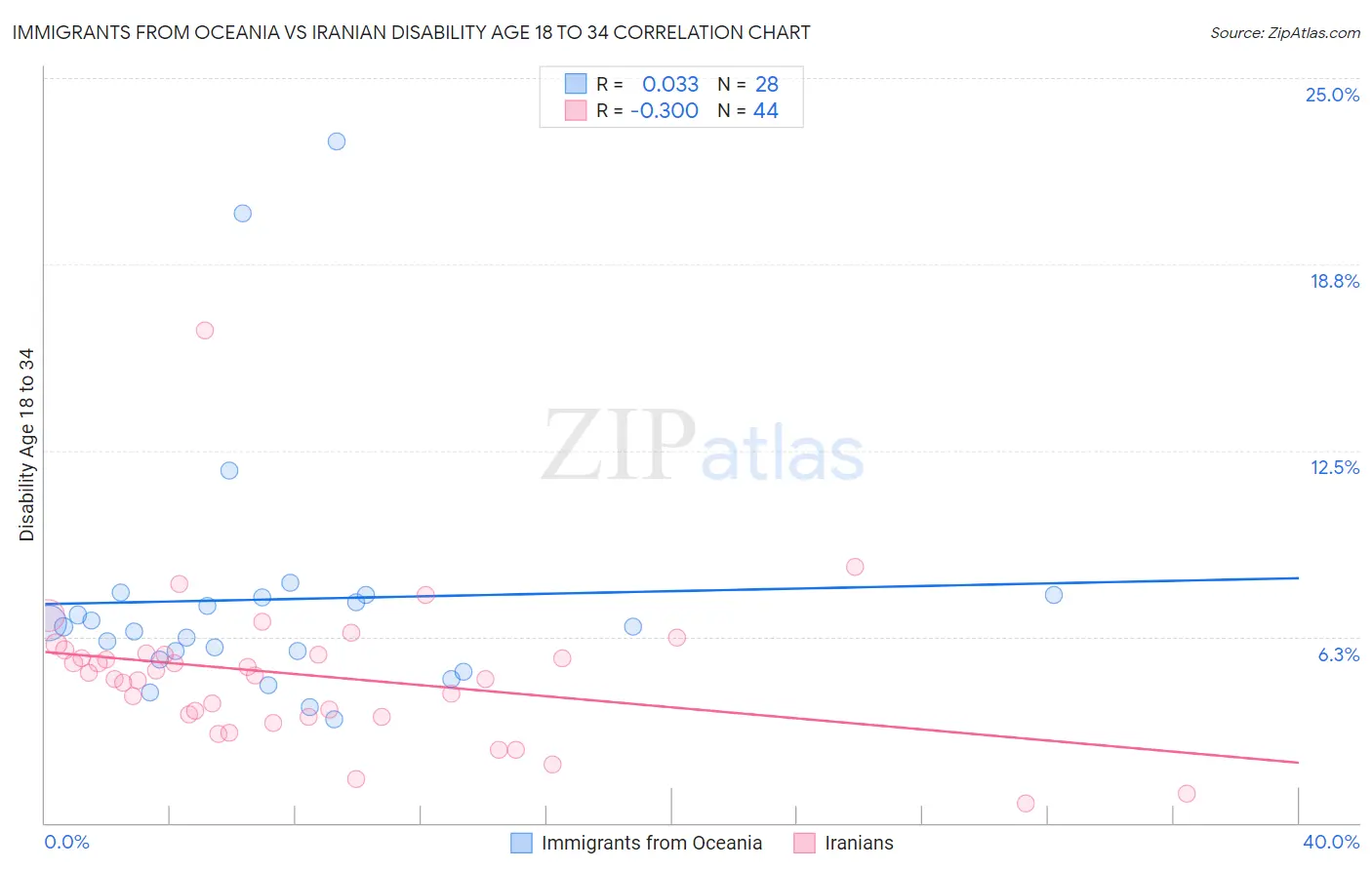 Immigrants from Oceania vs Iranian Disability Age 18 to 34
