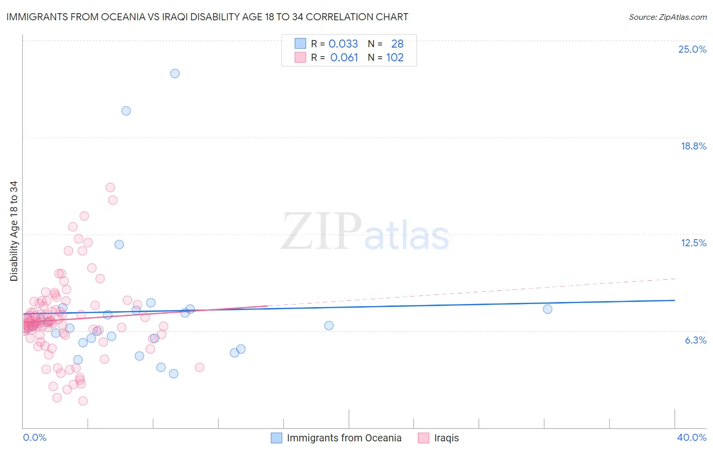 Immigrants from Oceania vs Iraqi Disability Age 18 to 34