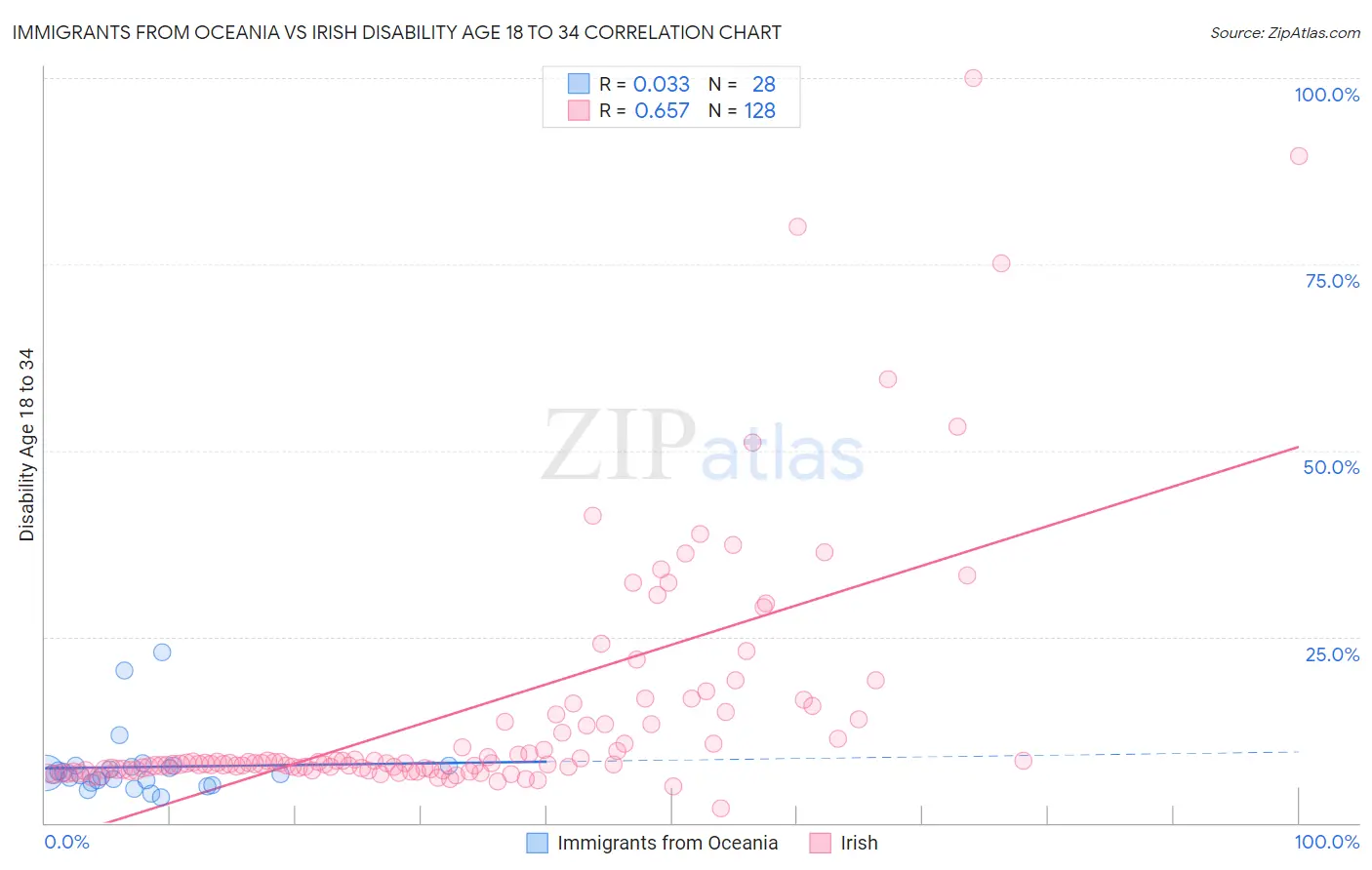 Immigrants from Oceania vs Irish Disability Age 18 to 34