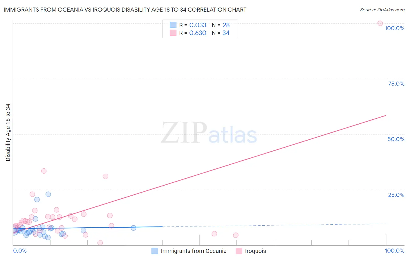 Immigrants from Oceania vs Iroquois Disability Age 18 to 34