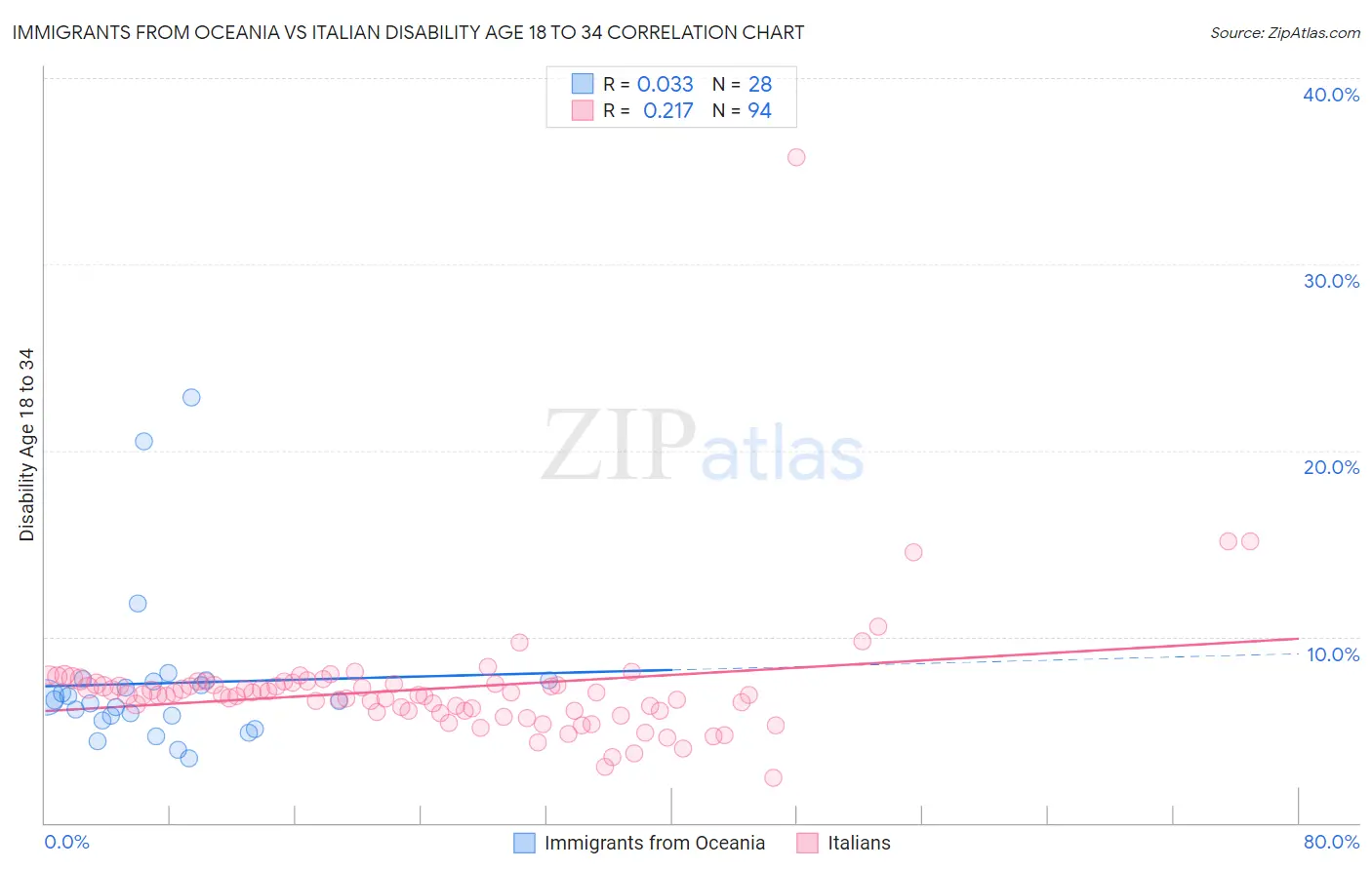Immigrants from Oceania vs Italian Disability Age 18 to 34