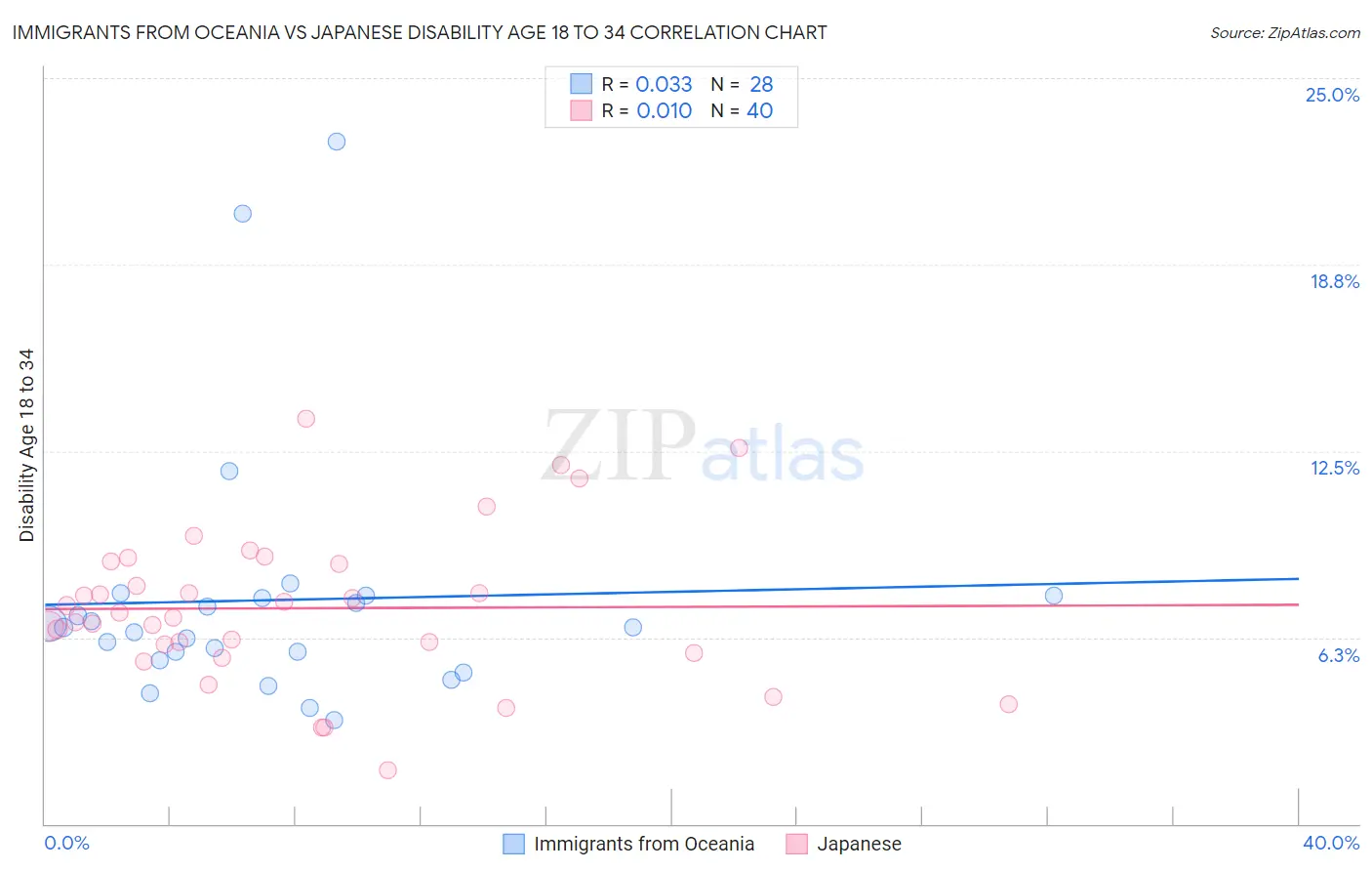 Immigrants from Oceania vs Japanese Disability Age 18 to 34