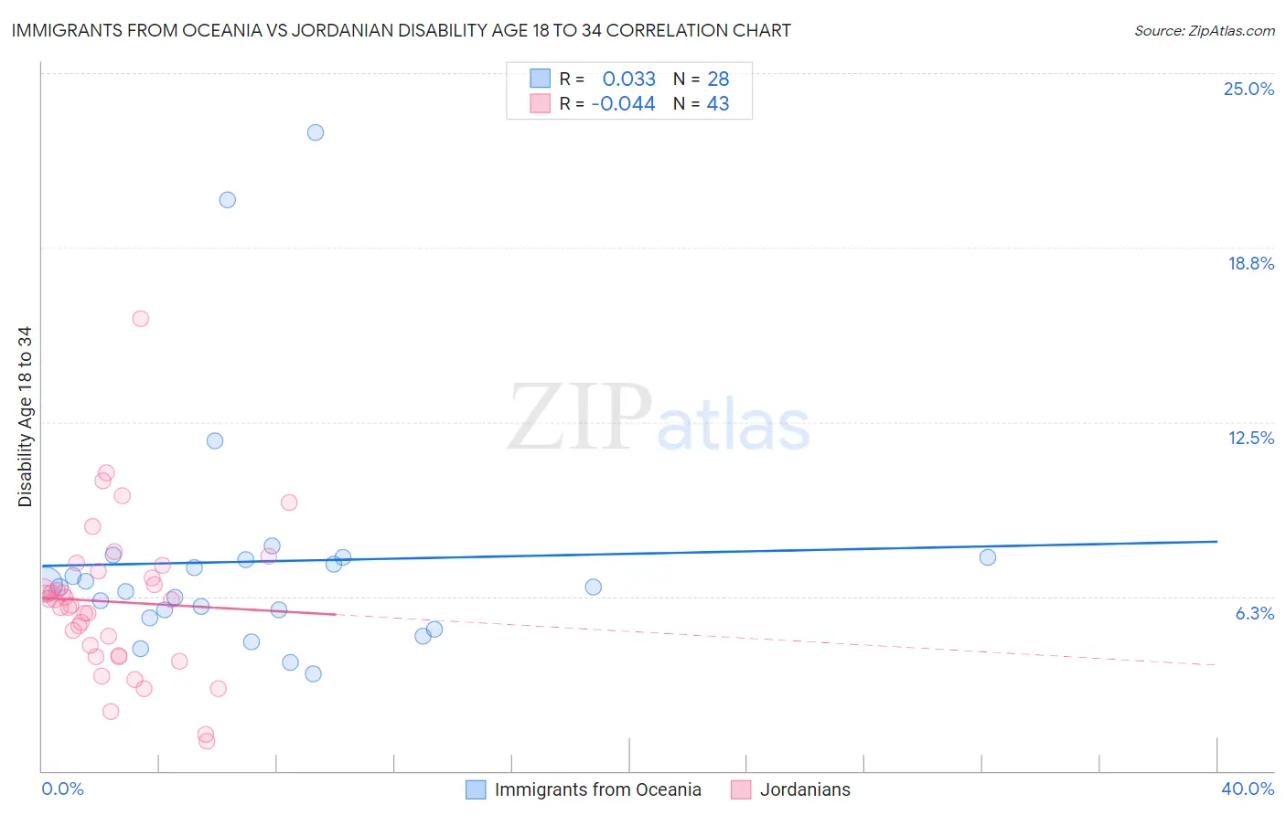 Immigrants from Oceania vs Jordanian Disability Age 18 to 34