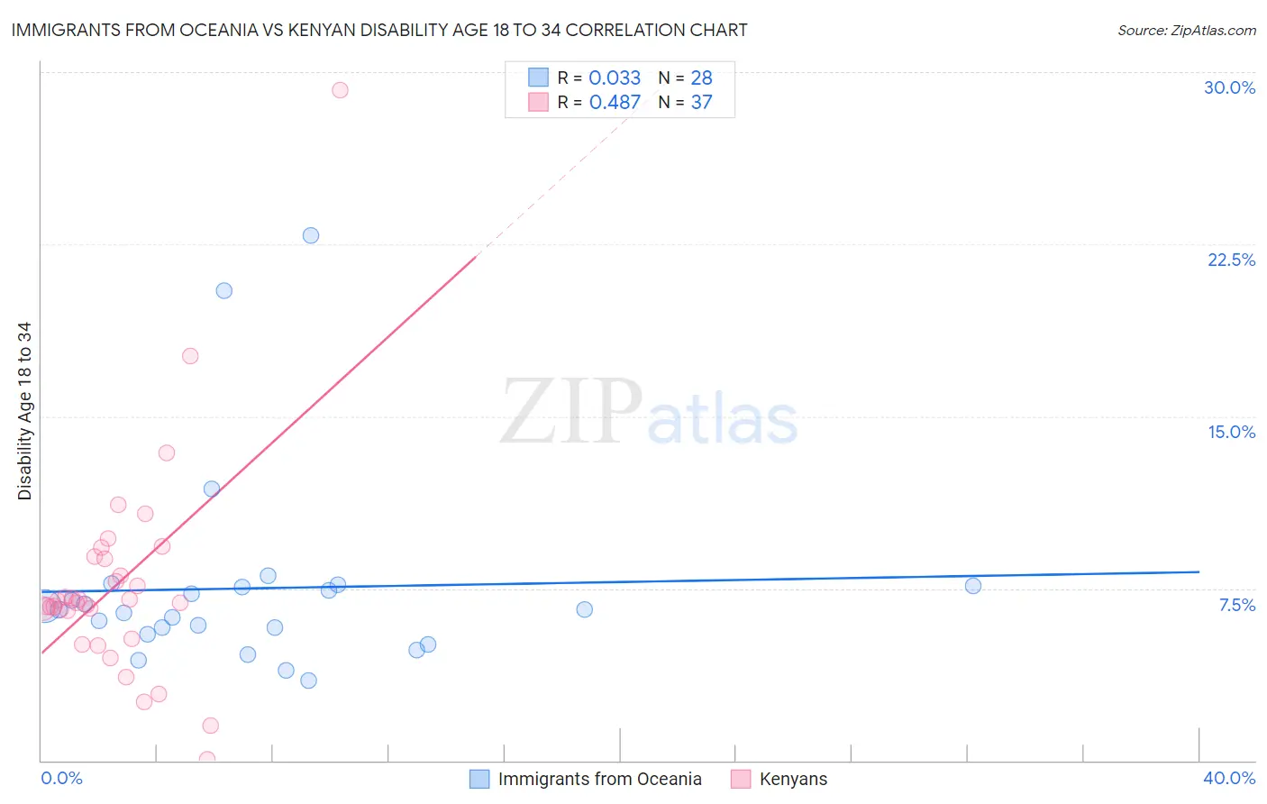 Immigrants from Oceania vs Kenyan Disability Age 18 to 34