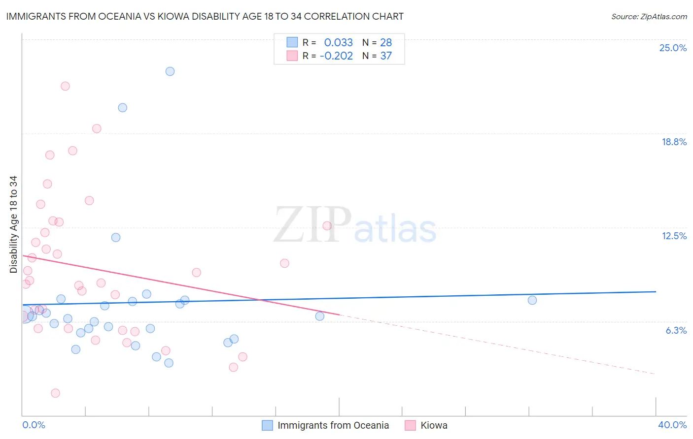 Immigrants from Oceania vs Kiowa Disability Age 18 to 34