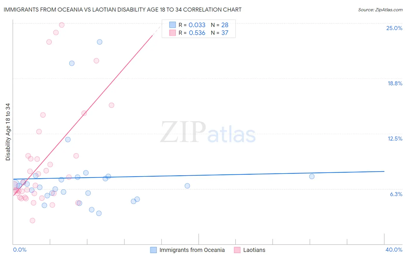 Immigrants from Oceania vs Laotian Disability Age 18 to 34