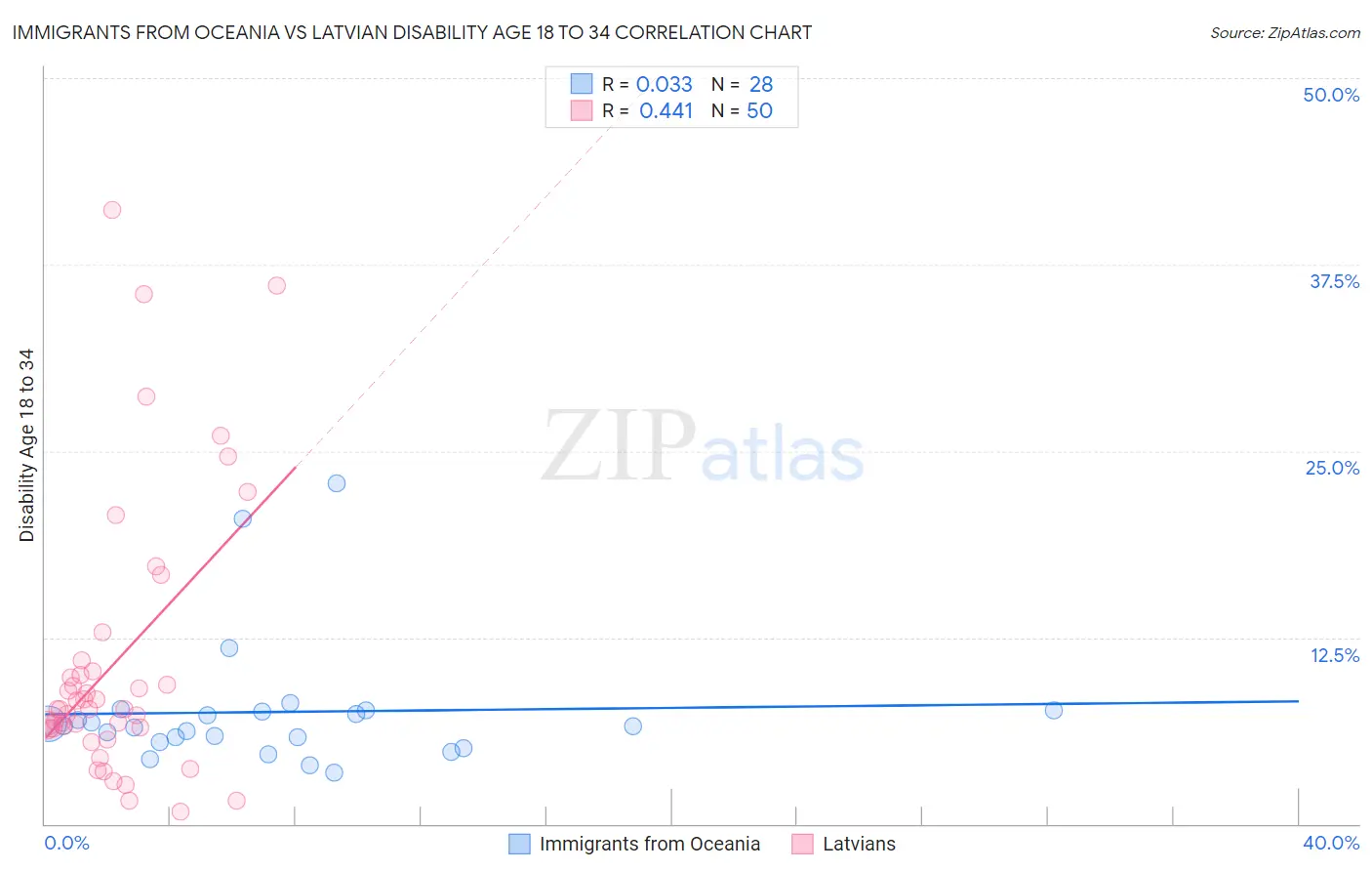 Immigrants from Oceania vs Latvian Disability Age 18 to 34