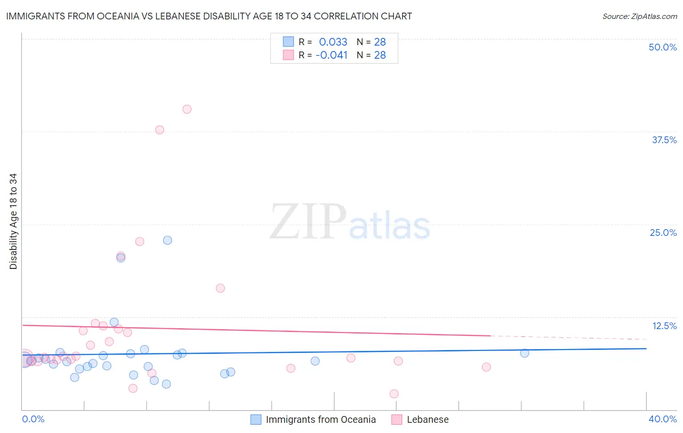 Immigrants from Oceania vs Lebanese Disability Age 18 to 34