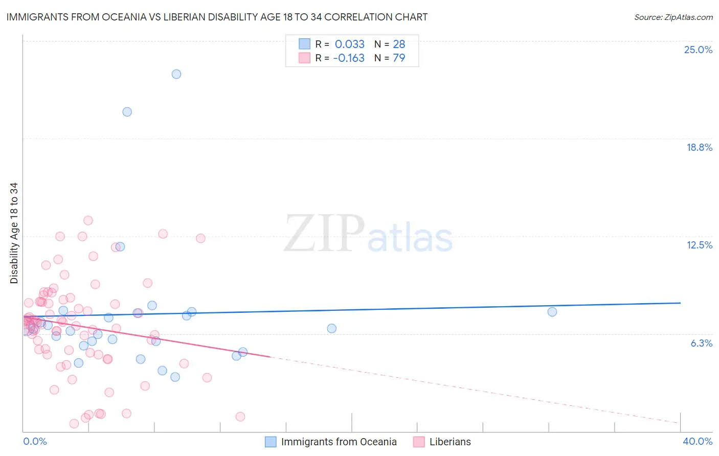 Immigrants from Oceania vs Liberian Disability Age 18 to 34