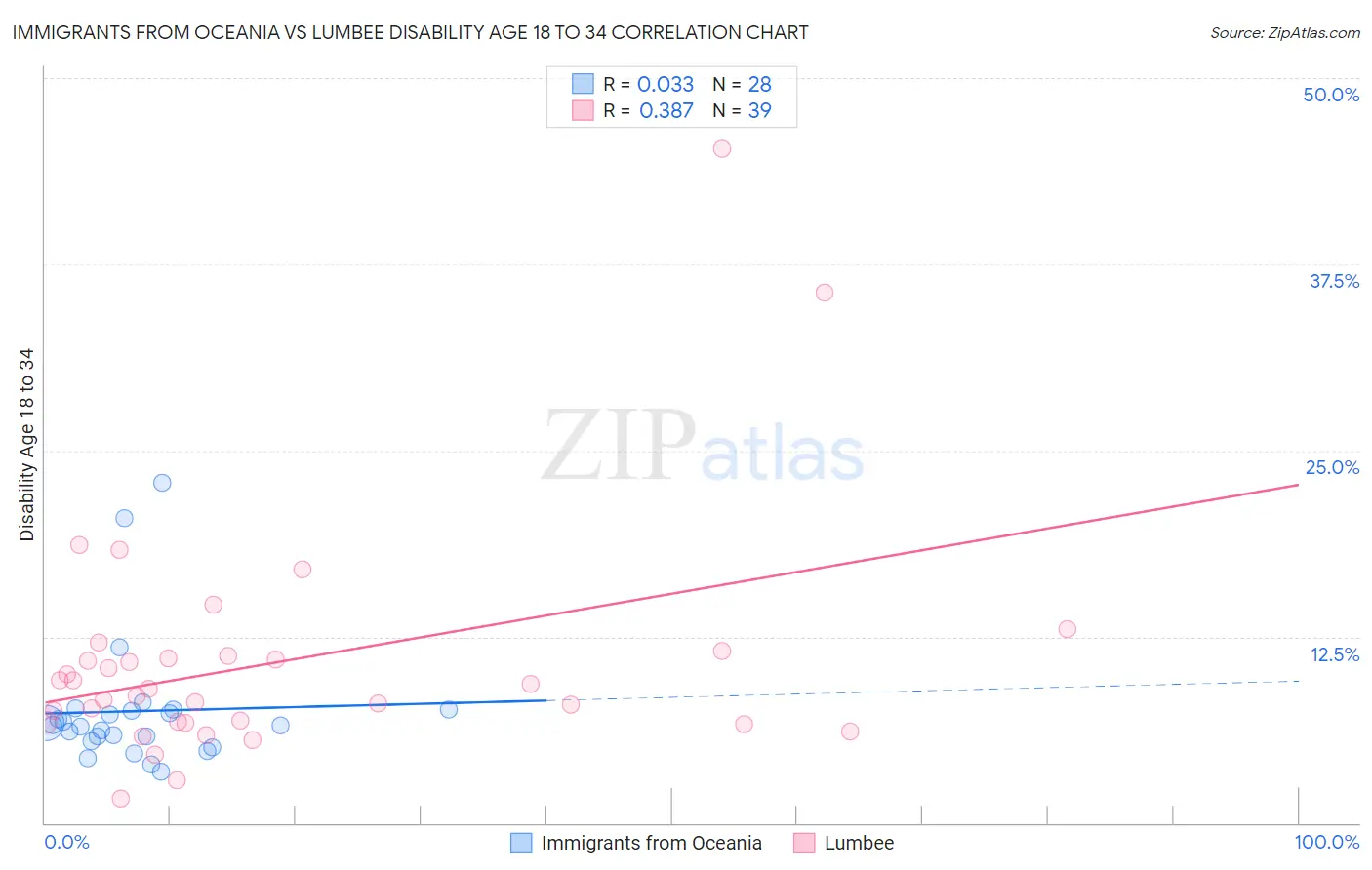 Immigrants from Oceania vs Lumbee Disability Age 18 to 34