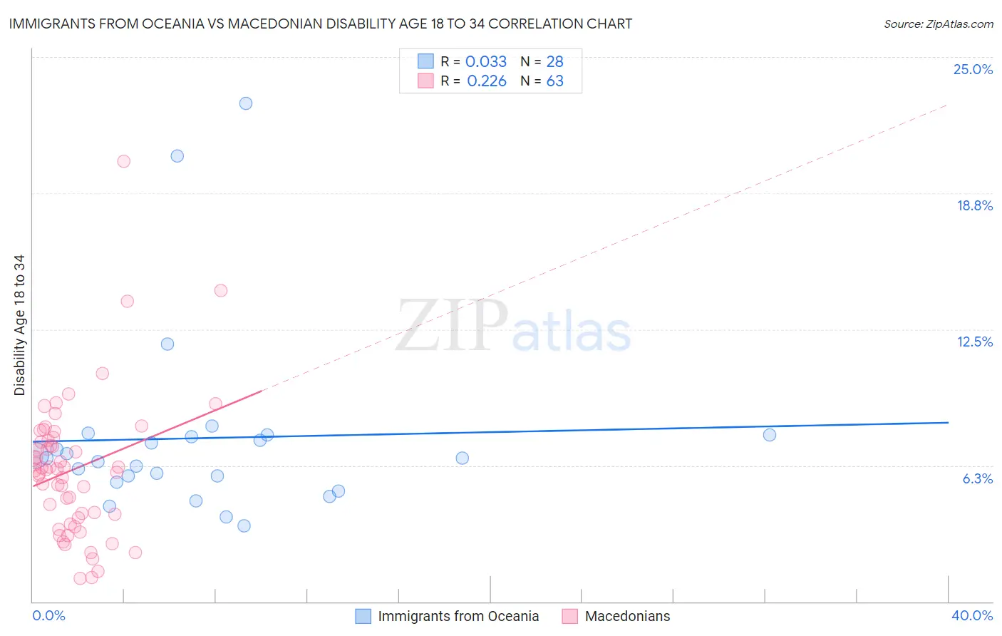 Immigrants from Oceania vs Macedonian Disability Age 18 to 34