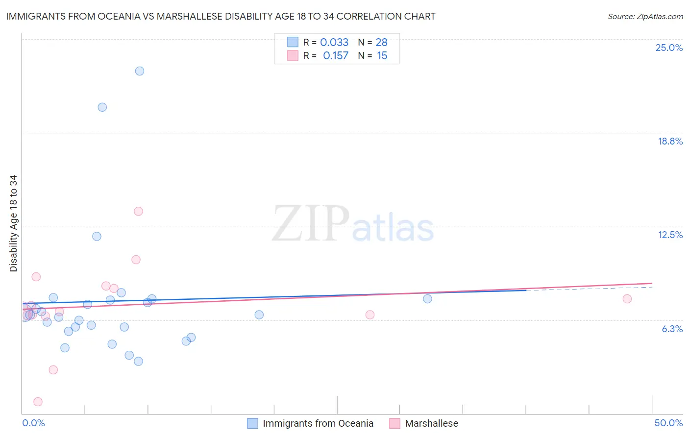 Immigrants from Oceania vs Marshallese Disability Age 18 to 34