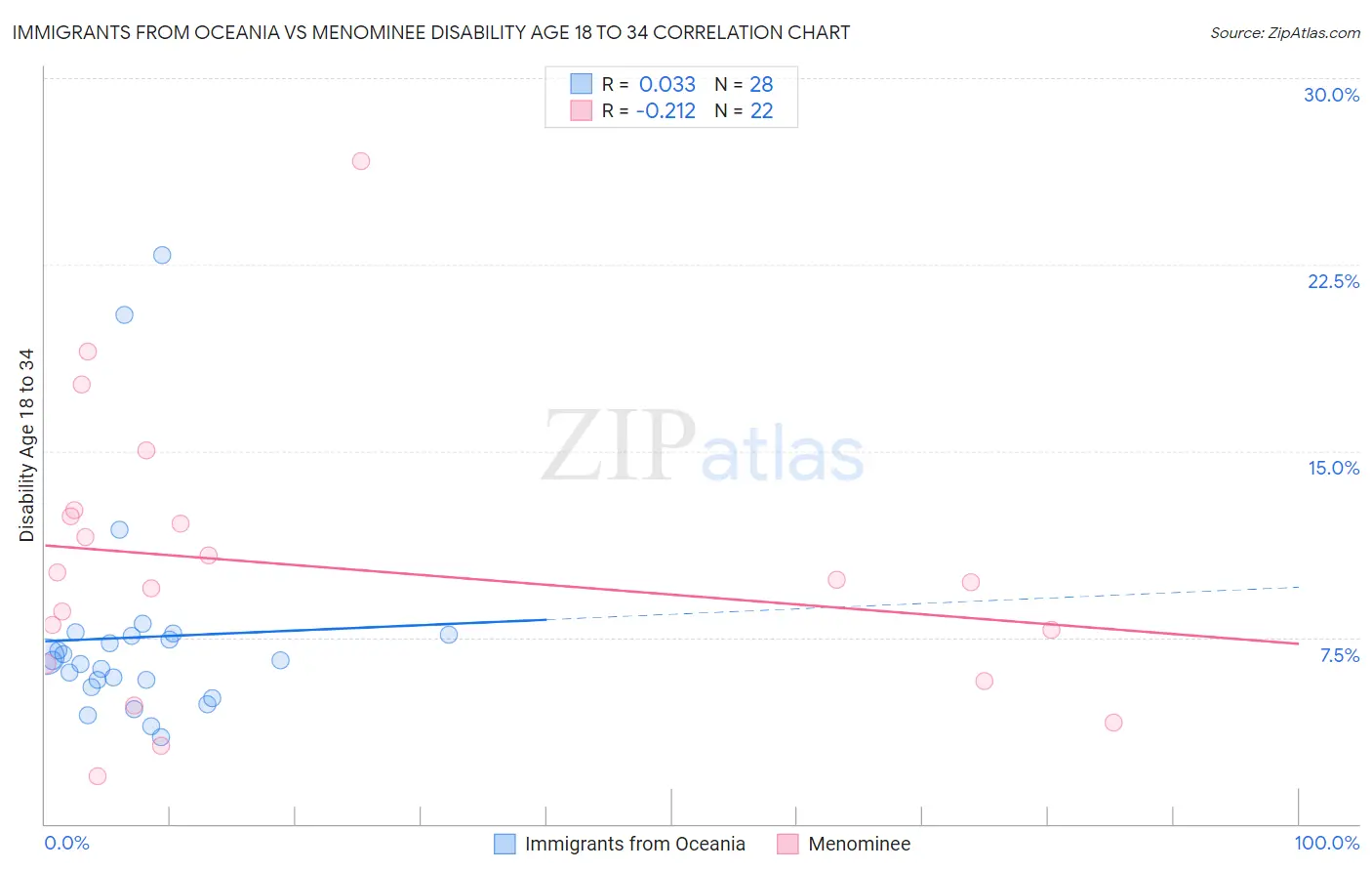 Immigrants from Oceania vs Menominee Disability Age 18 to 34