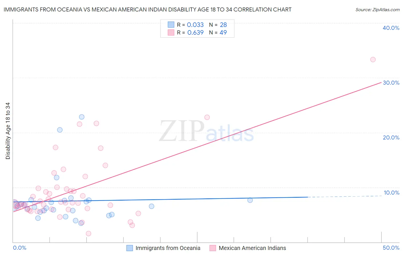 Immigrants from Oceania vs Mexican American Indian Disability Age 18 to 34