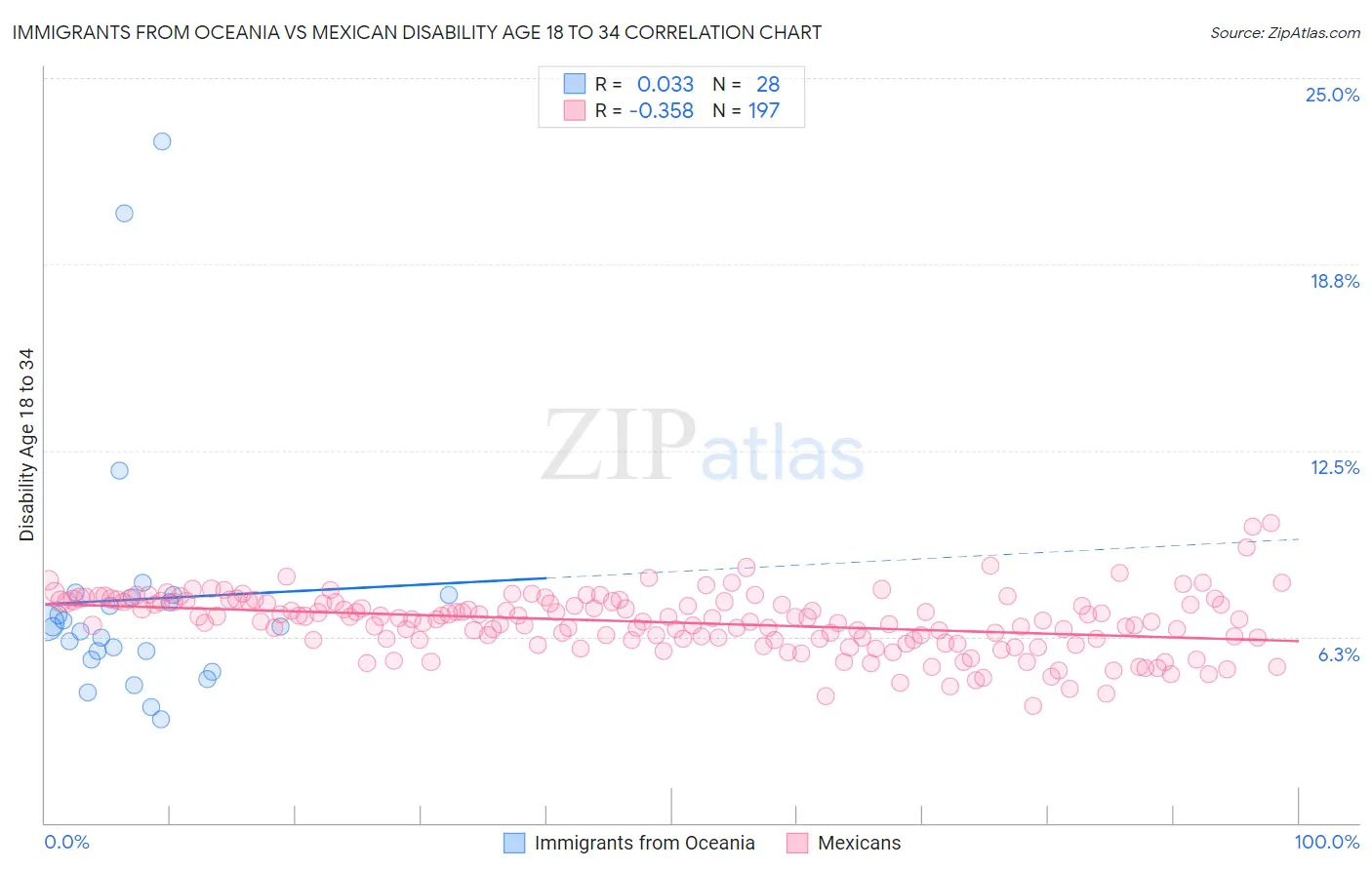 Immigrants from Oceania vs Mexican Disability Age 18 to 34