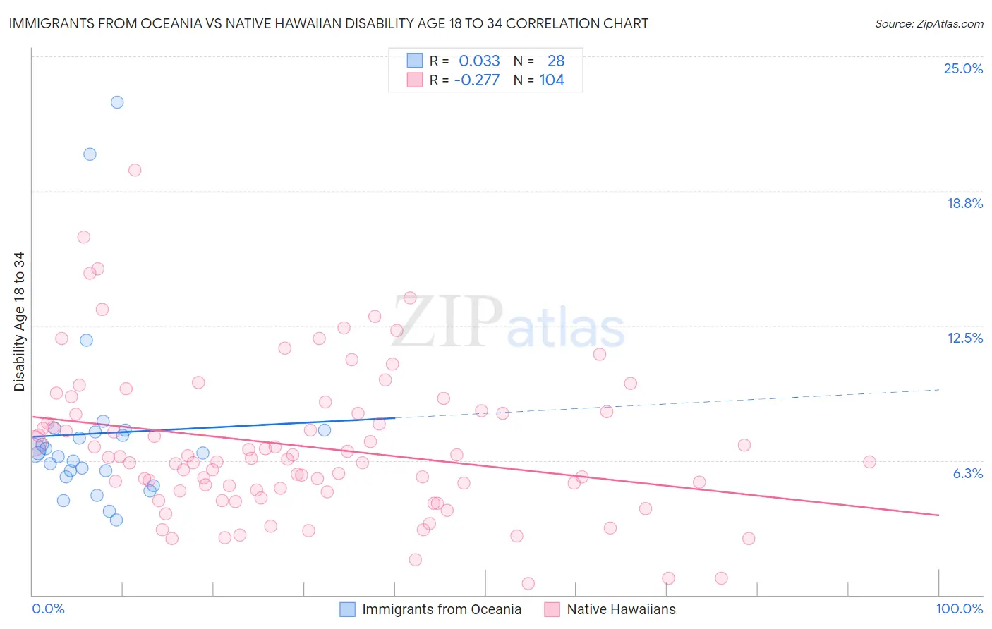 Immigrants from Oceania vs Native Hawaiian Disability Age 18 to 34