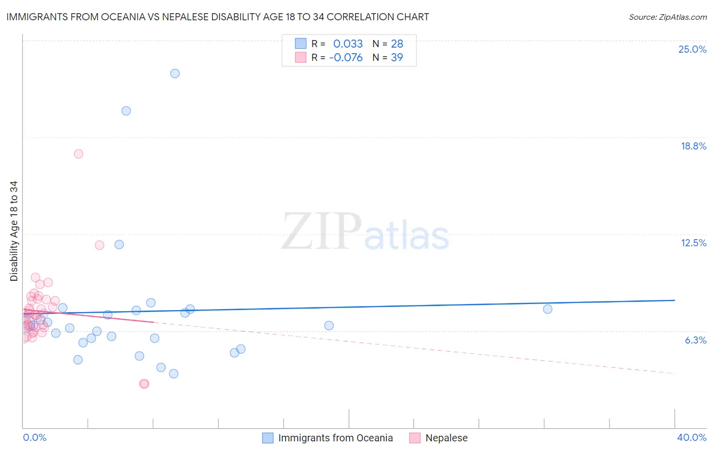 Immigrants from Oceania vs Nepalese Disability Age 18 to 34