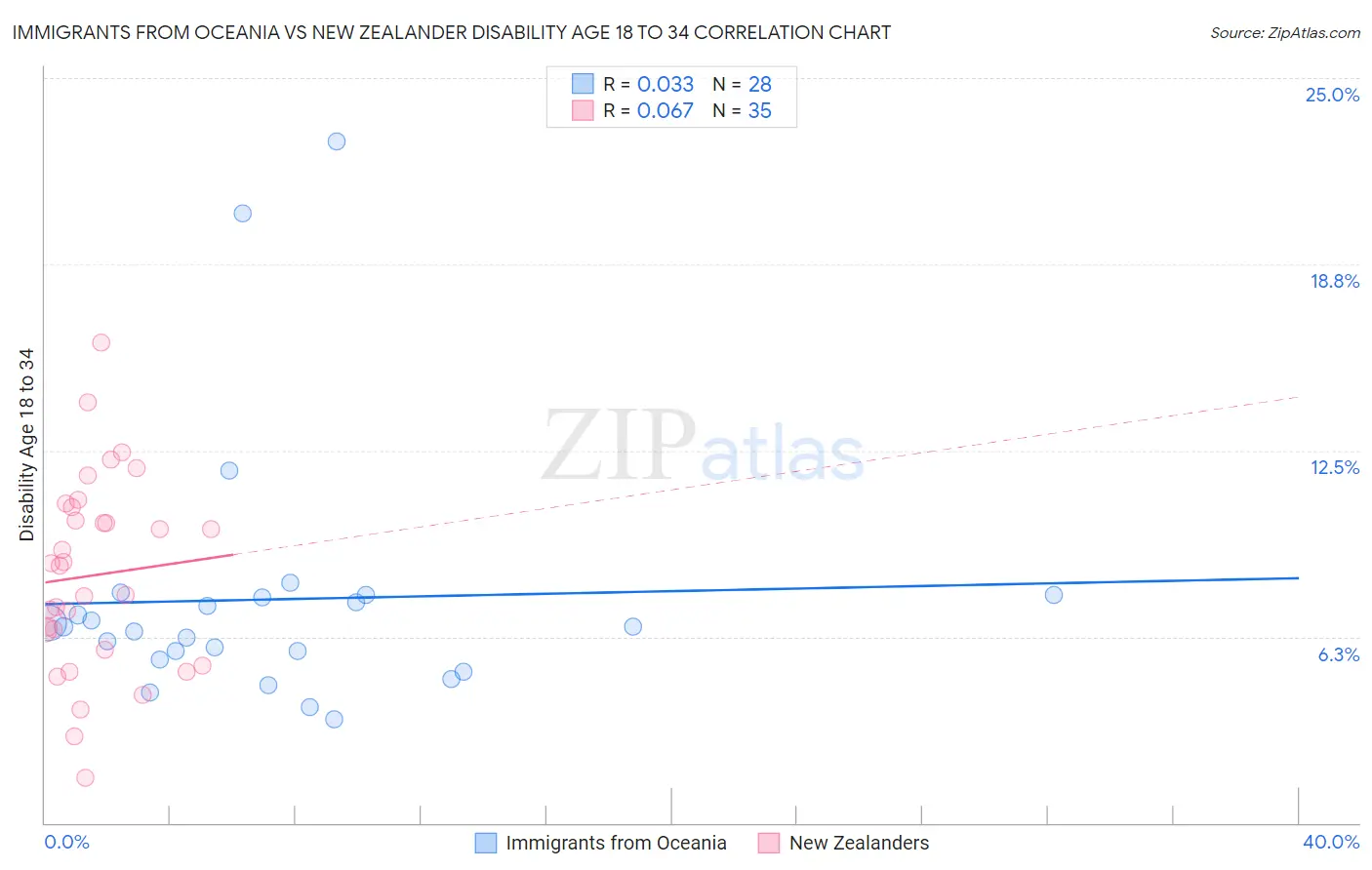 Immigrants from Oceania vs New Zealander Disability Age 18 to 34
