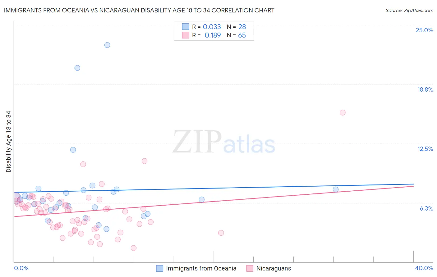 Immigrants from Oceania vs Nicaraguan Disability Age 18 to 34