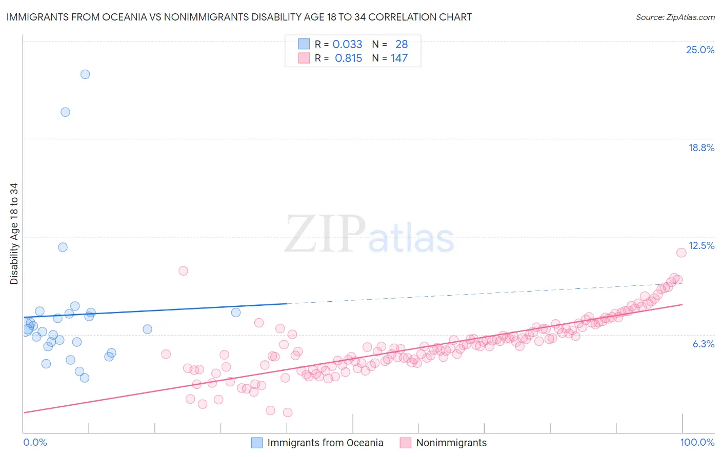 Immigrants from Oceania vs Nonimmigrants Disability Age 18 to 34