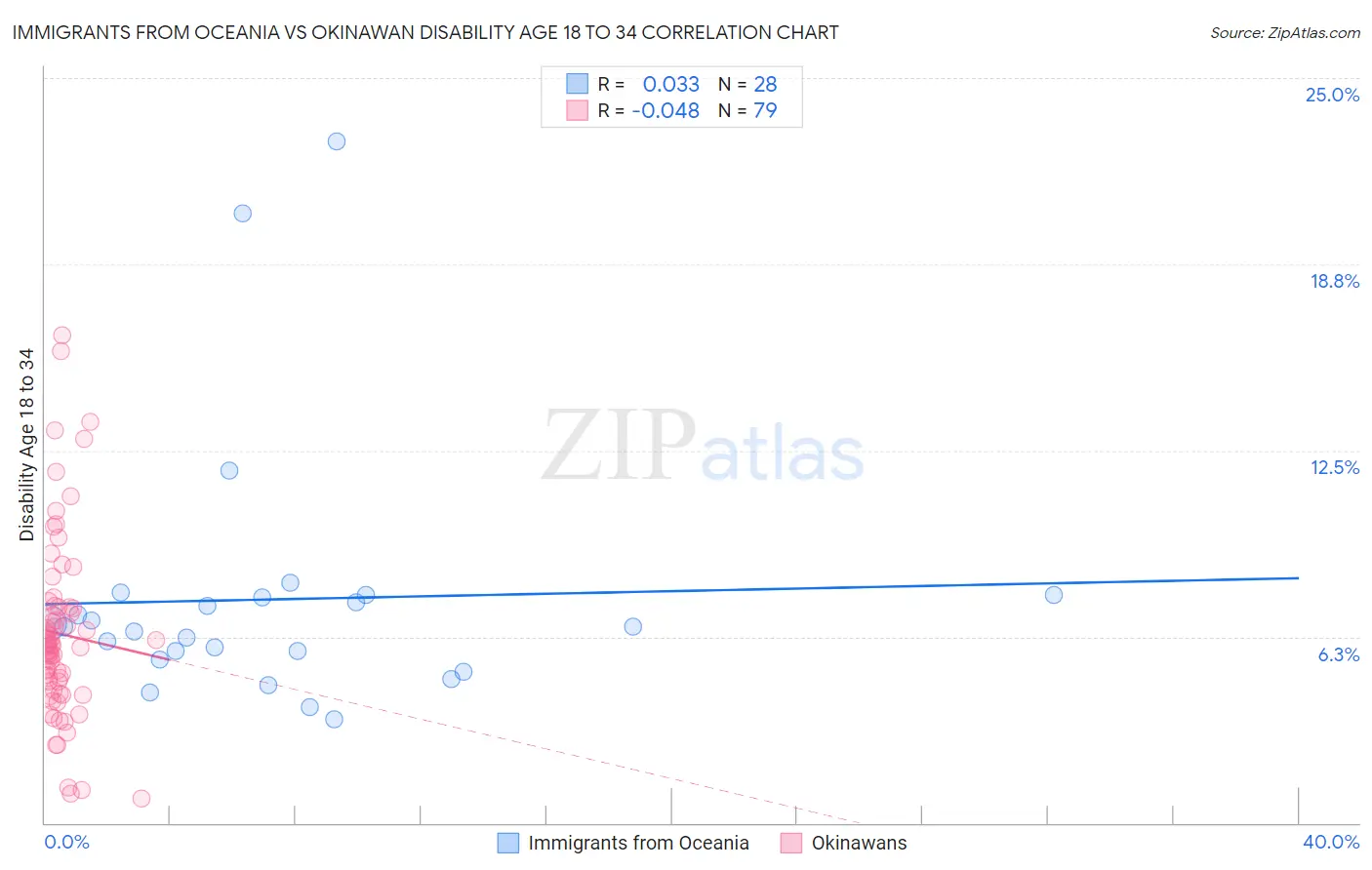 Immigrants from Oceania vs Okinawan Disability Age 18 to 34