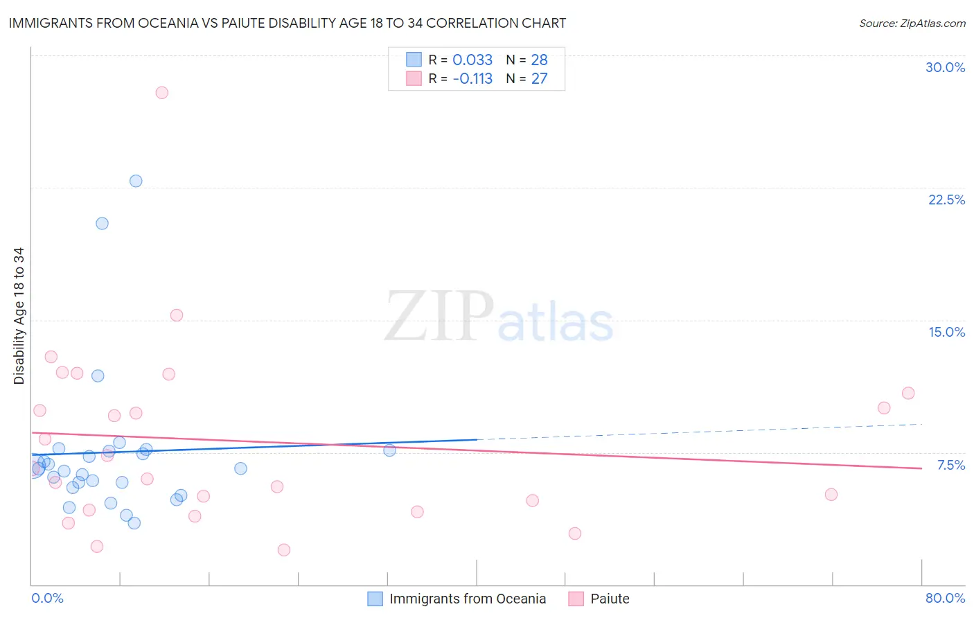 Immigrants from Oceania vs Paiute Disability Age 18 to 34