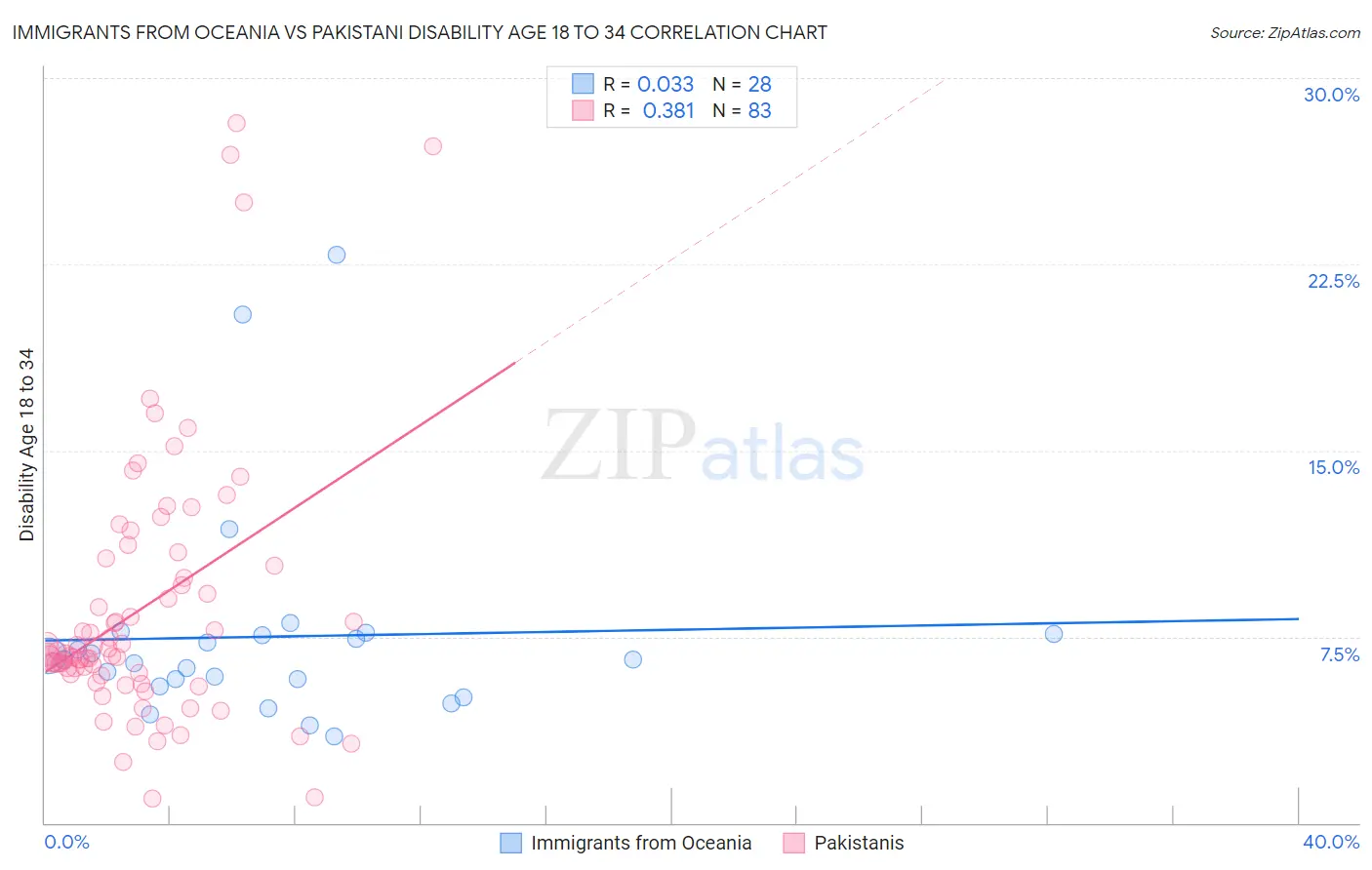 Immigrants from Oceania vs Pakistani Disability Age 18 to 34