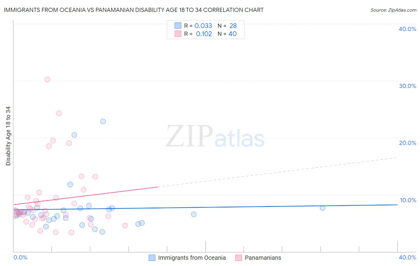 Immigrants from Oceania vs Panamanian Disability Age 18 to 34