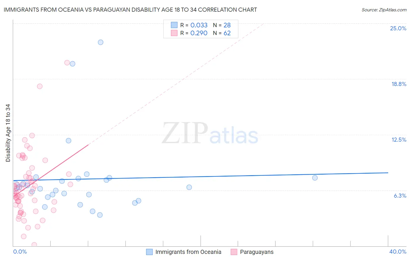 Immigrants from Oceania vs Paraguayan Disability Age 18 to 34