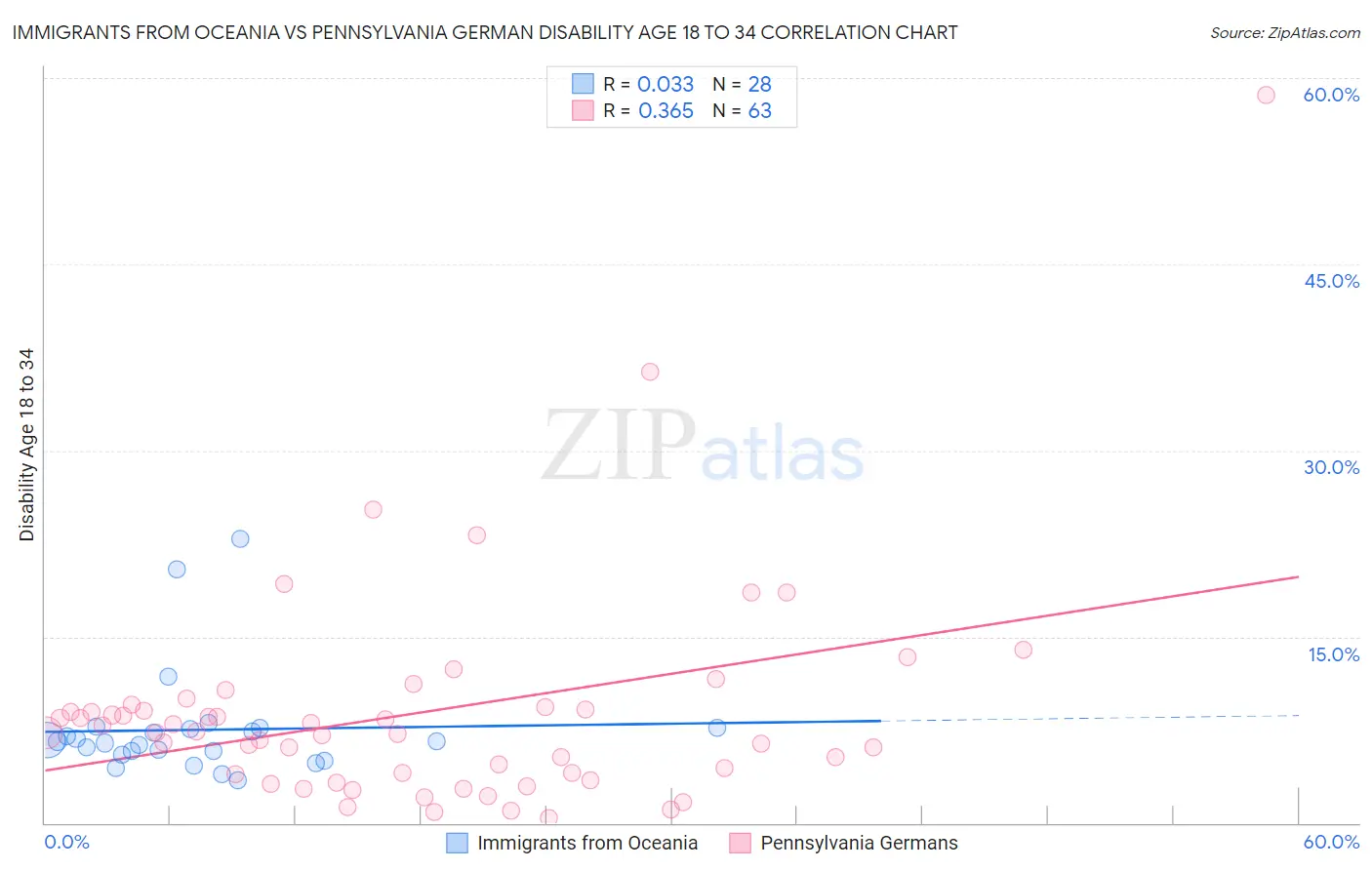 Immigrants from Oceania vs Pennsylvania German Disability Age 18 to 34
