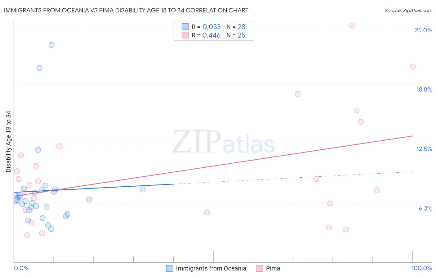 Immigrants from Oceania vs Pima Disability Age 18 to 34