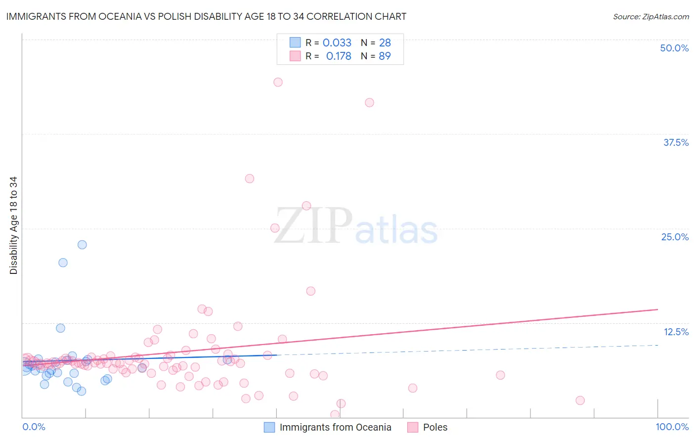Immigrants from Oceania vs Polish Disability Age 18 to 34