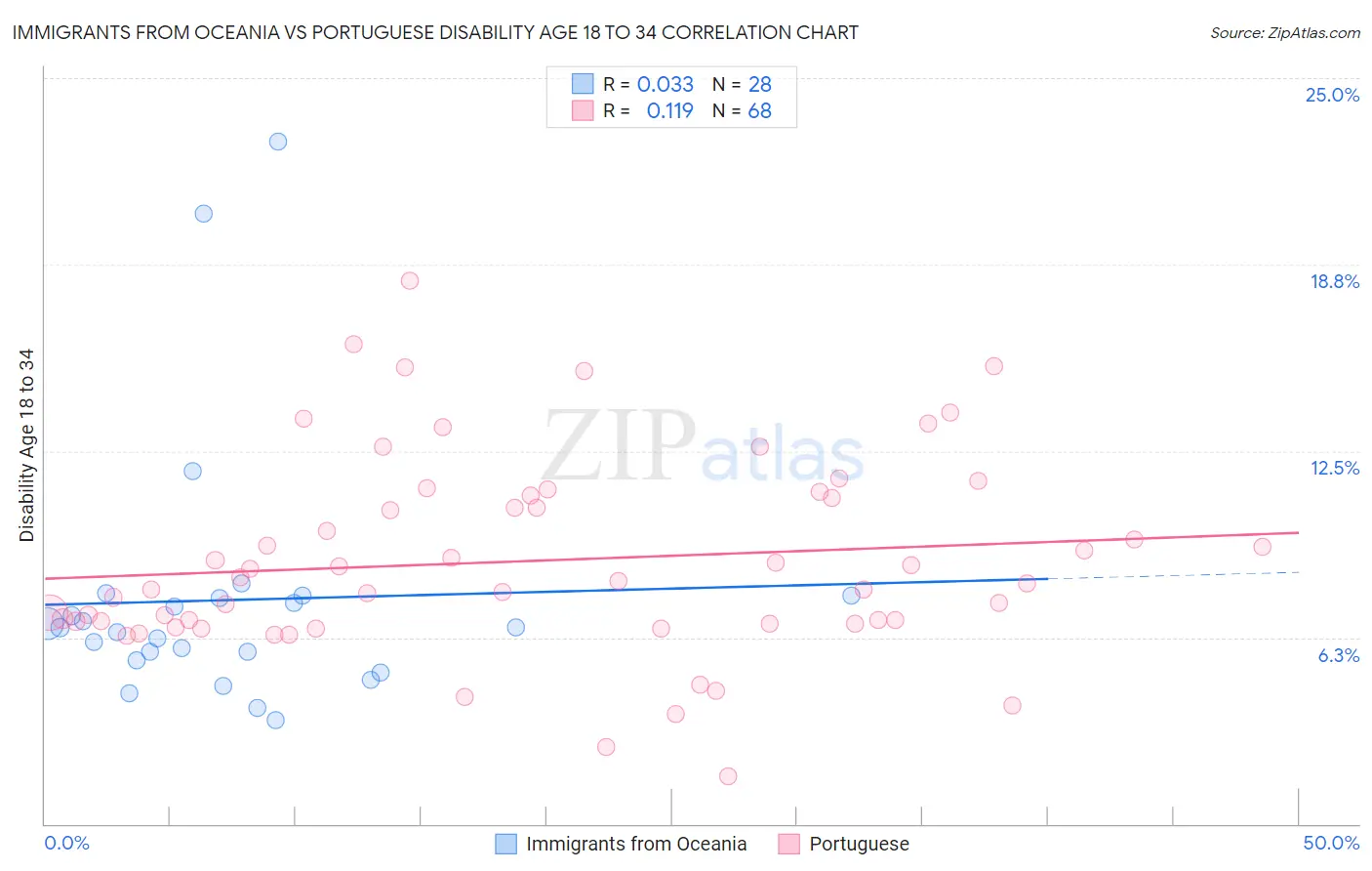 Immigrants from Oceania vs Portuguese Disability Age 18 to 34