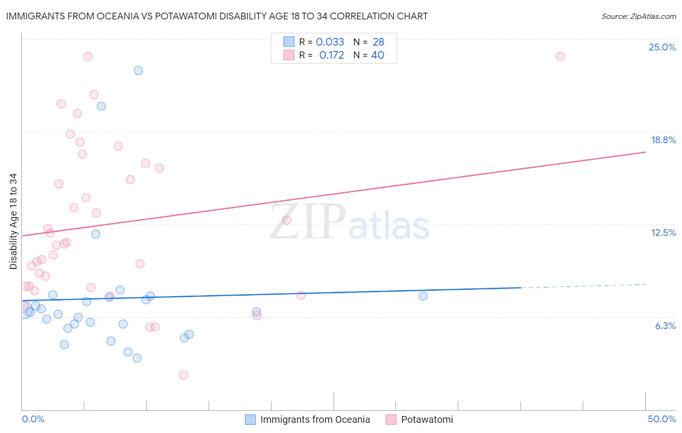 Immigrants from Oceania vs Potawatomi Disability Age 18 to 34