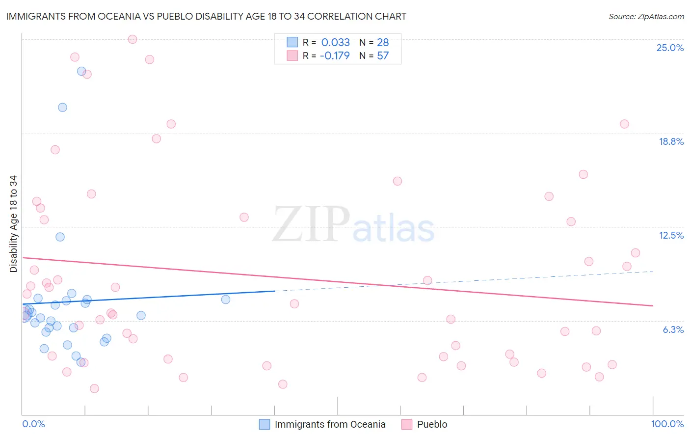 Immigrants from Oceania vs Pueblo Disability Age 18 to 34