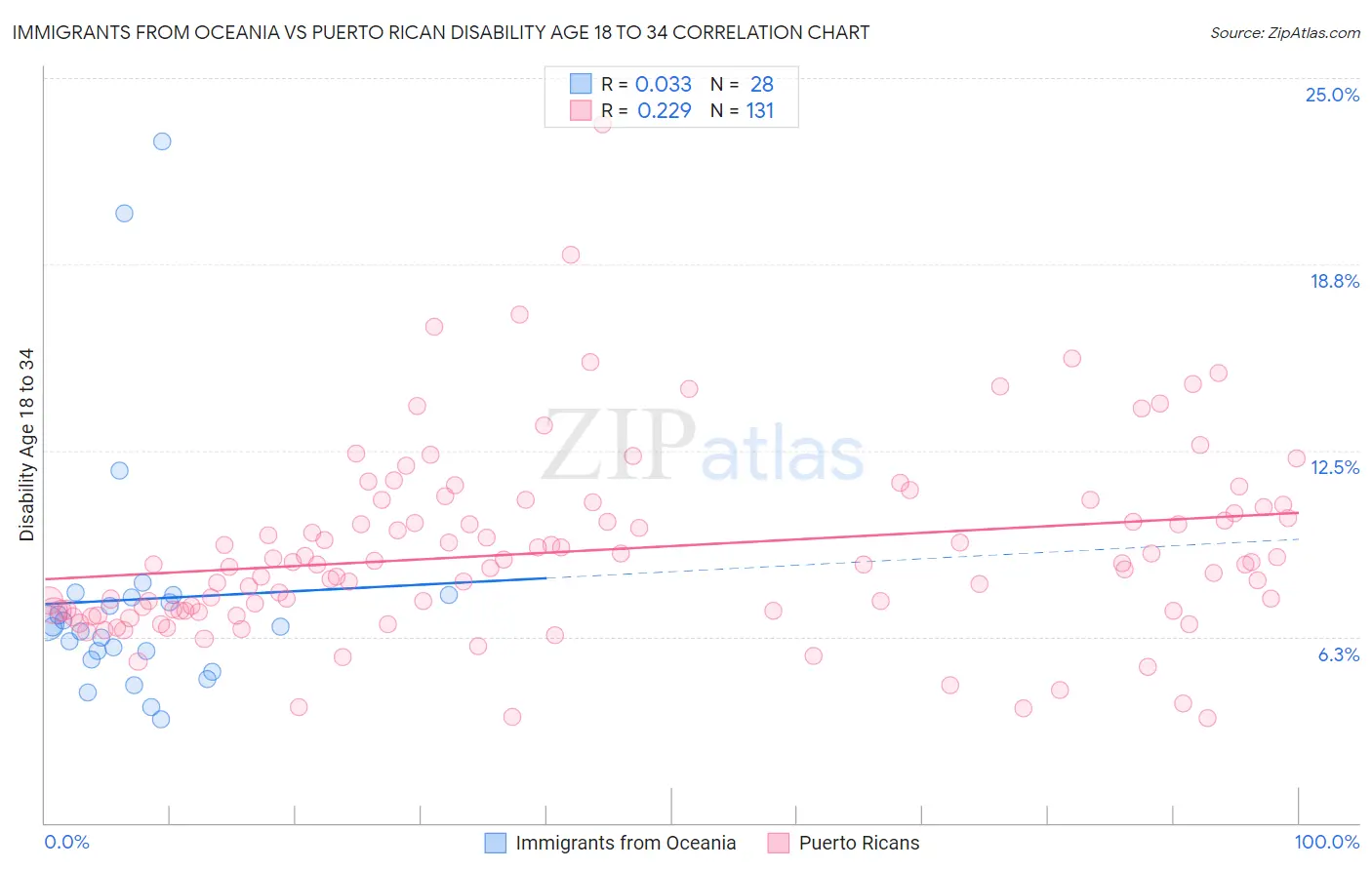 Immigrants from Oceania vs Puerto Rican Disability Age 18 to 34