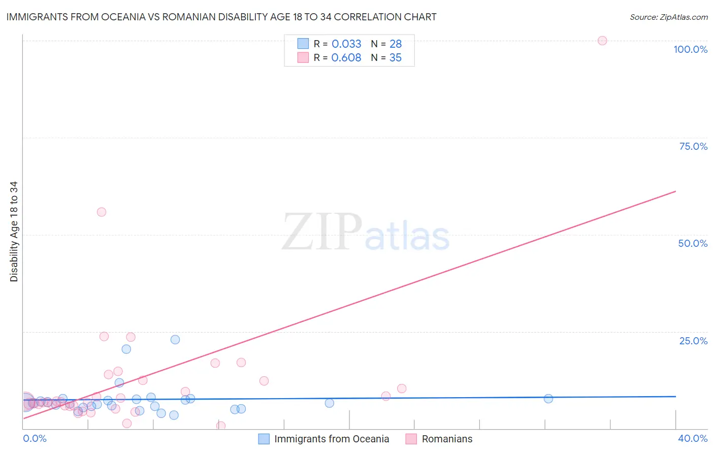 Immigrants from Oceania vs Romanian Disability Age 18 to 34