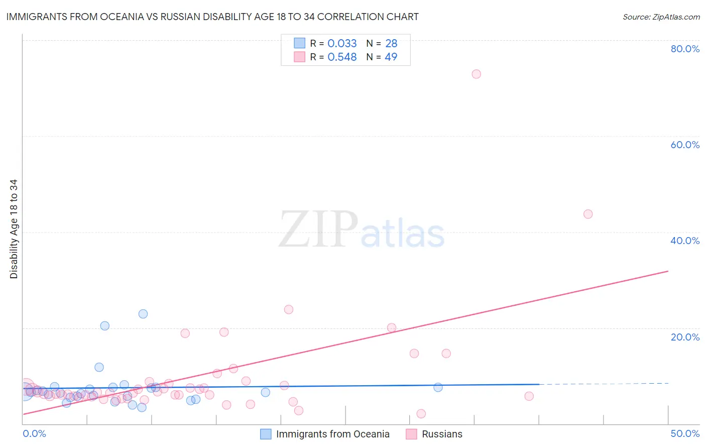 Immigrants from Oceania vs Russian Disability Age 18 to 34