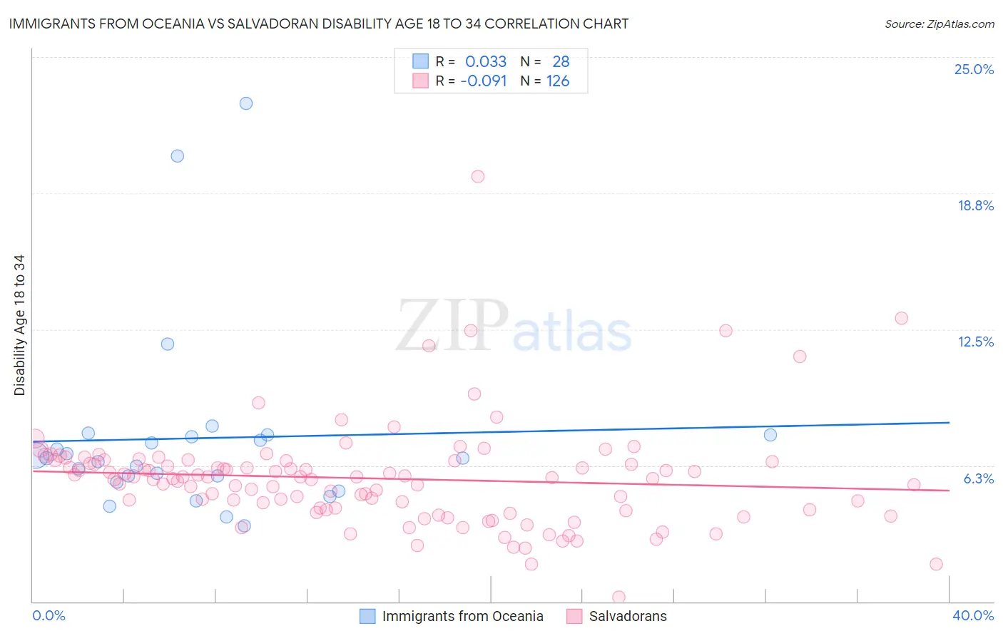 Immigrants from Oceania vs Salvadoran Disability Age 18 to 34