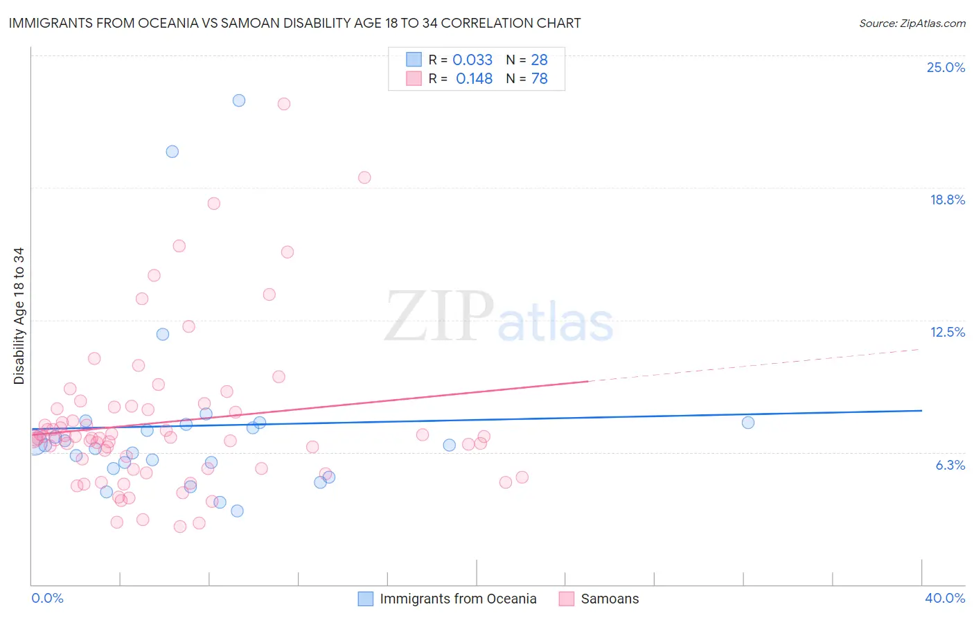 Immigrants from Oceania vs Samoan Disability Age 18 to 34