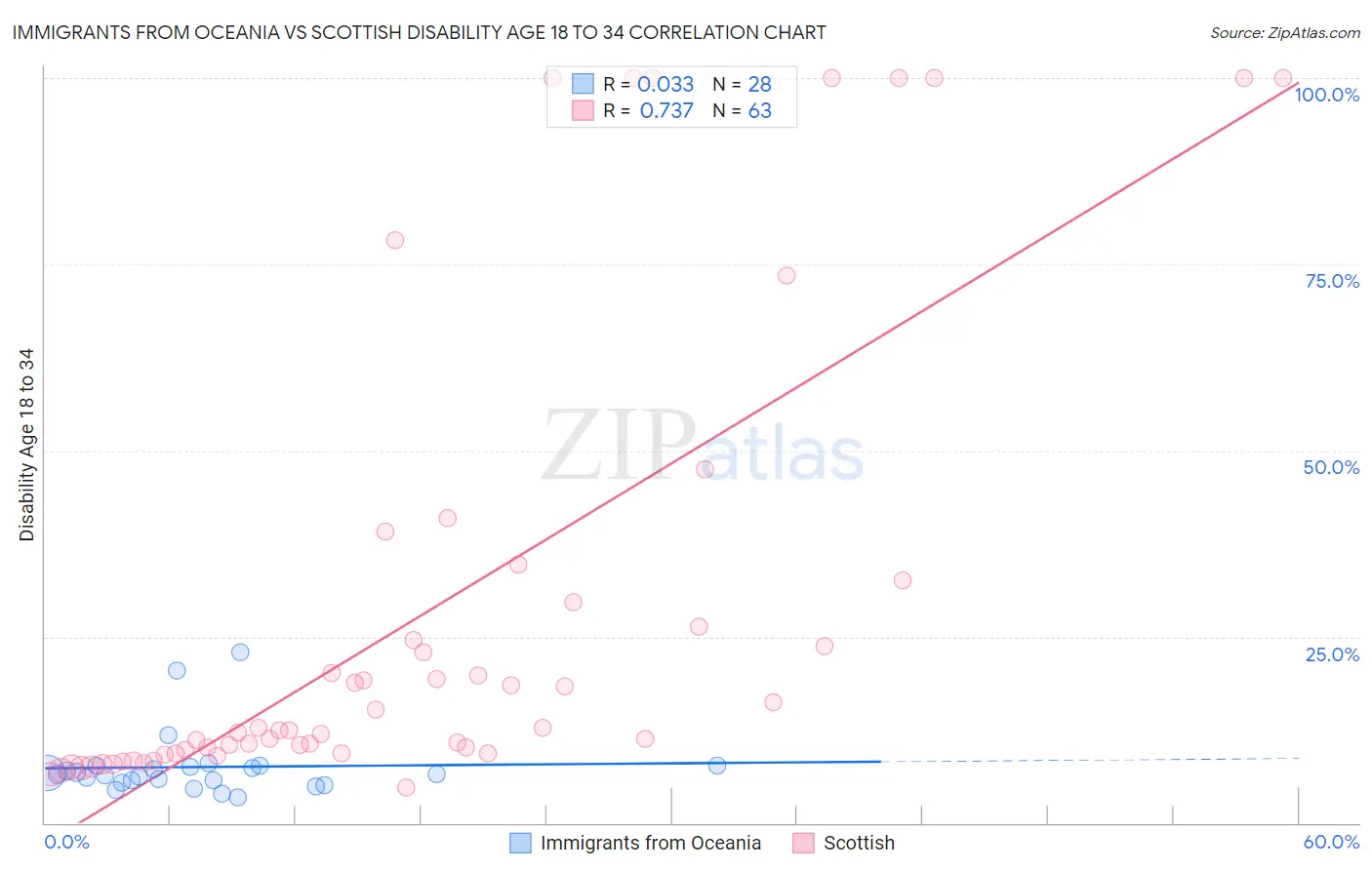 Immigrants from Oceania vs Scottish Disability Age 18 to 34
