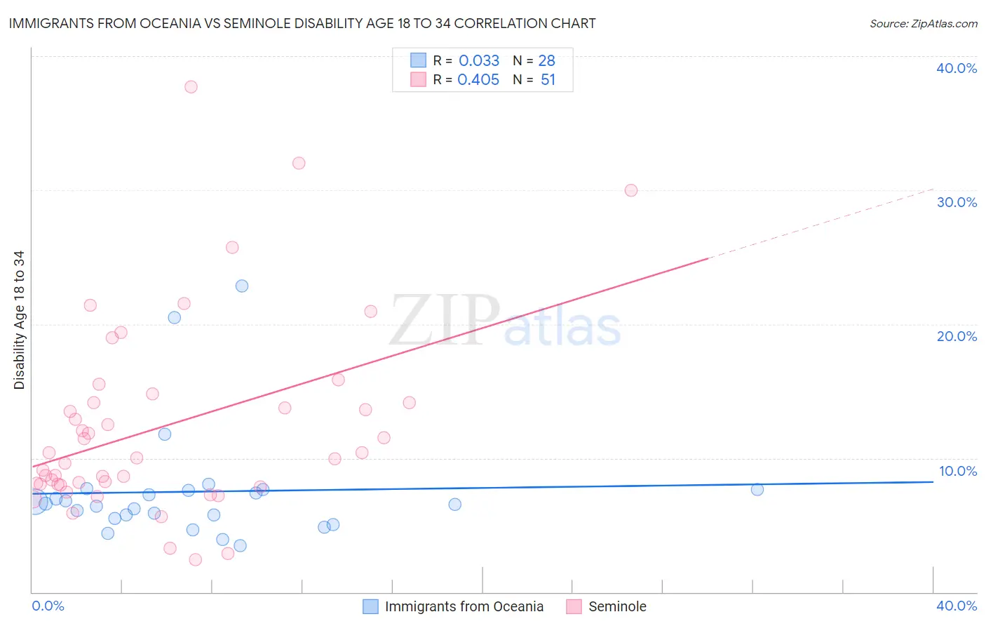 Immigrants from Oceania vs Seminole Disability Age 18 to 34