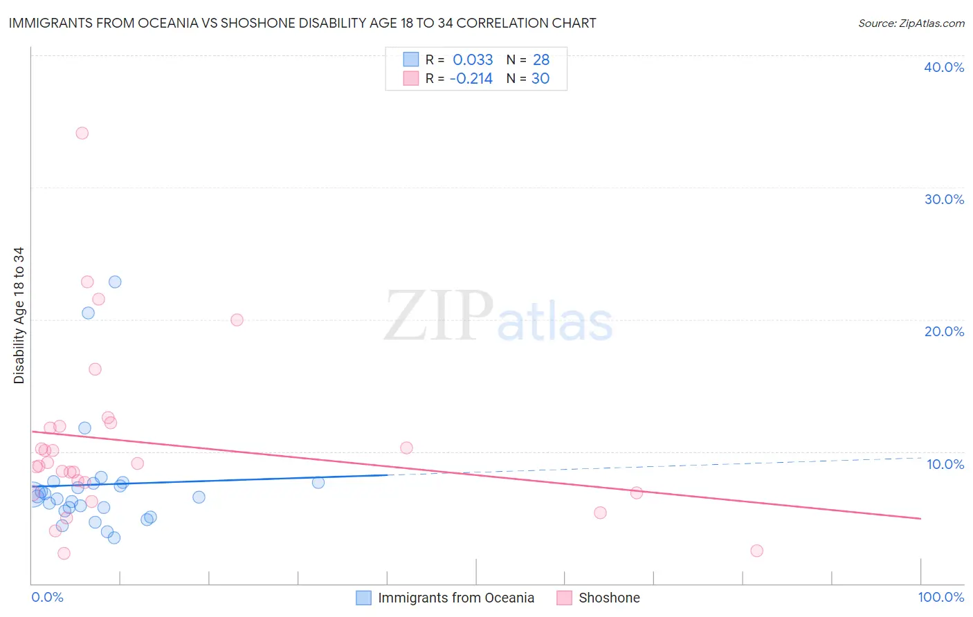 Immigrants from Oceania vs Shoshone Disability Age 18 to 34