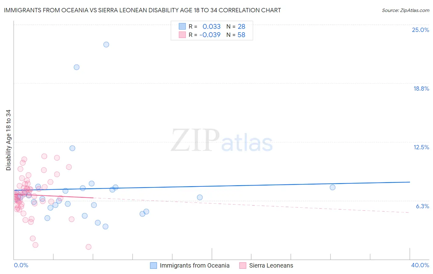 Immigrants from Oceania vs Sierra Leonean Disability Age 18 to 34