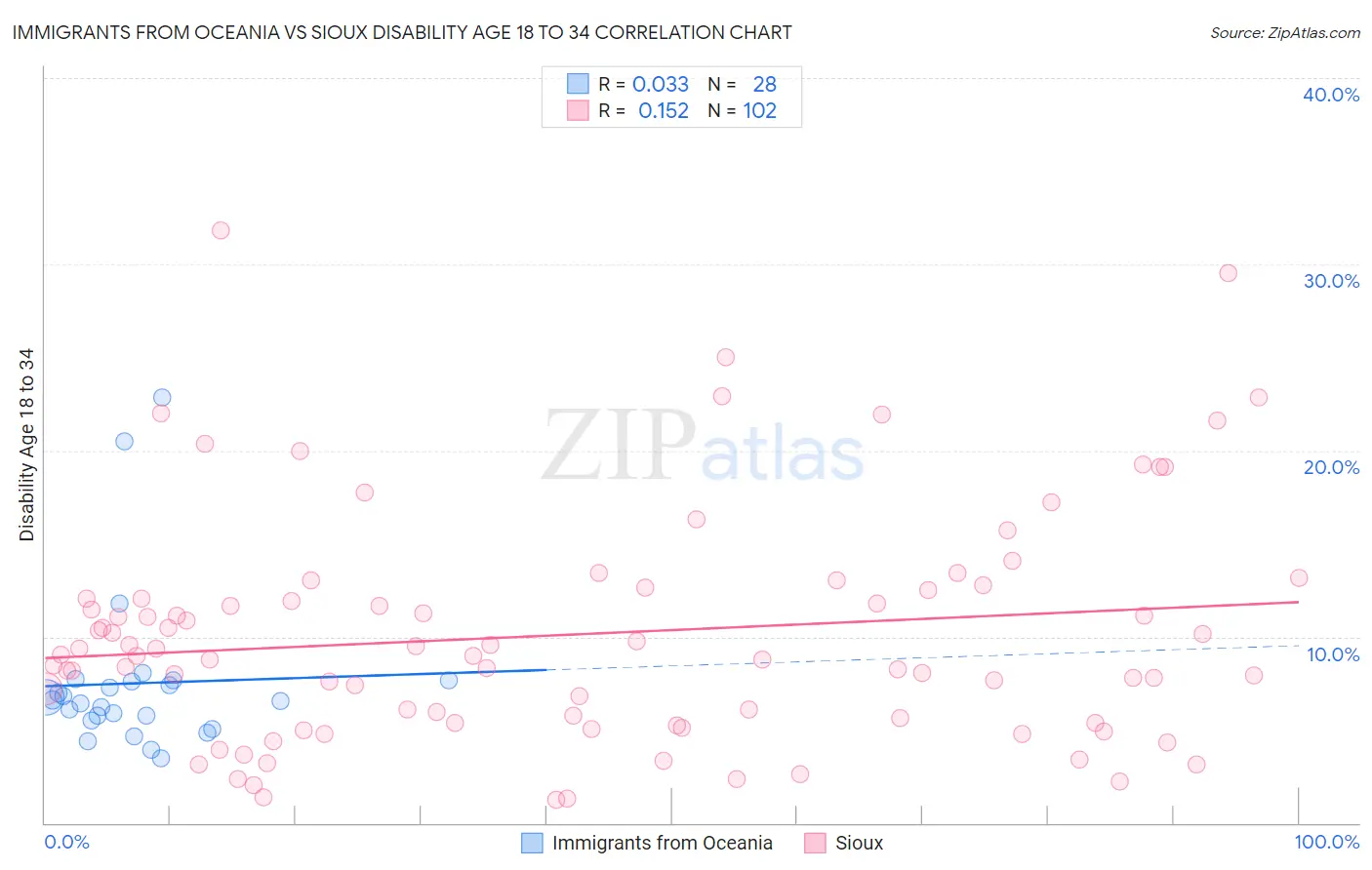Immigrants from Oceania vs Sioux Disability Age 18 to 34
