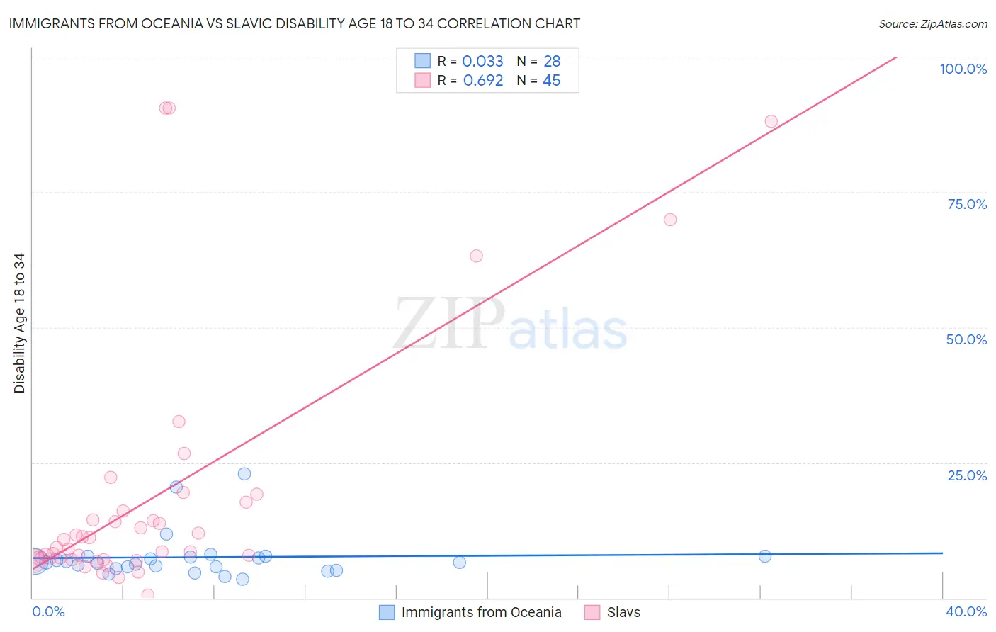 Immigrants from Oceania vs Slavic Disability Age 18 to 34
