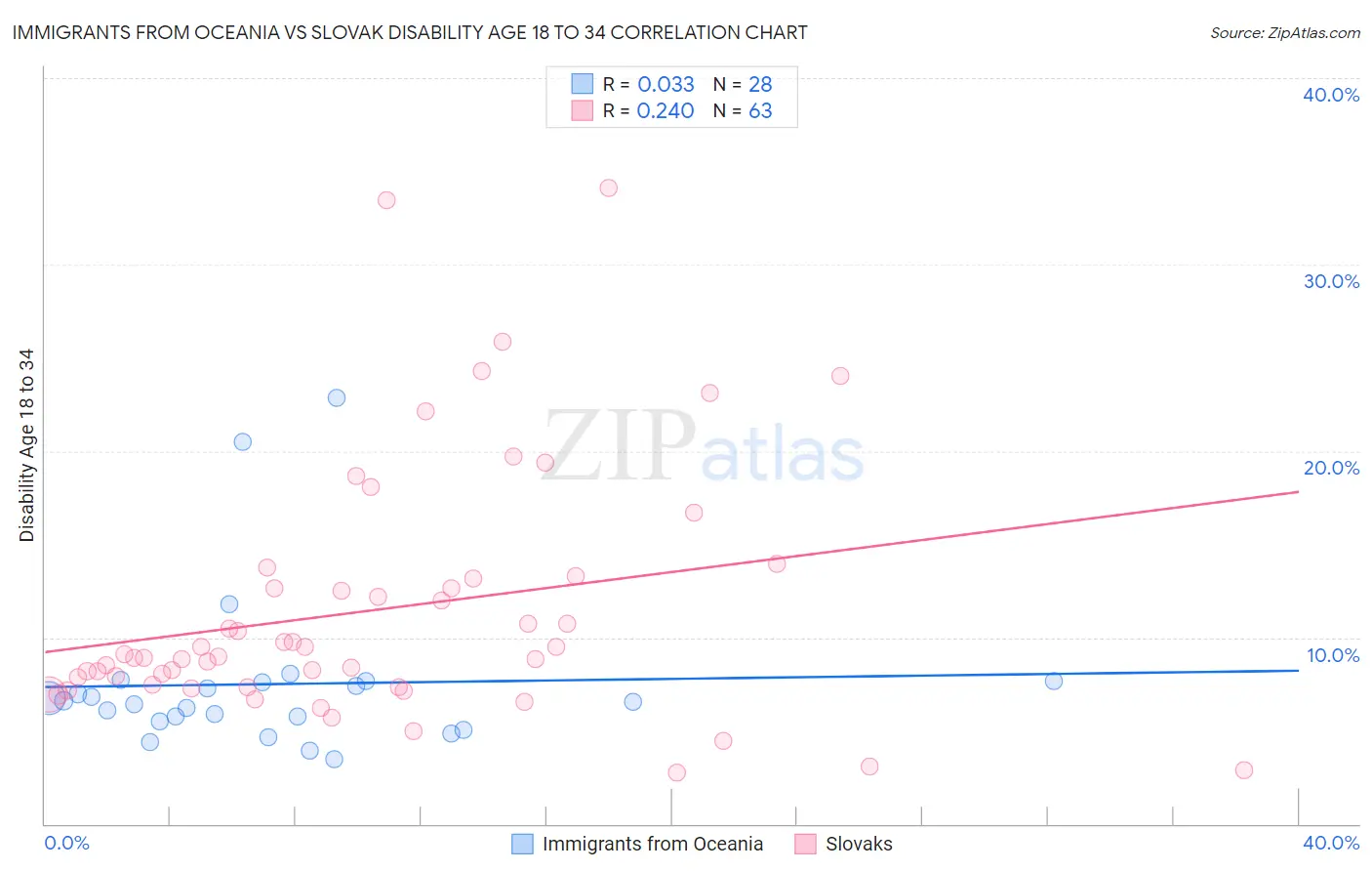 Immigrants from Oceania vs Slovak Disability Age 18 to 34