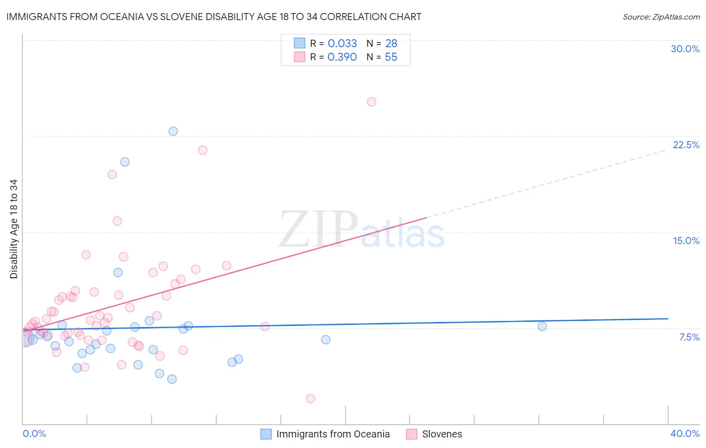 Immigrants from Oceania vs Slovene Disability Age 18 to 34